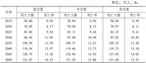 表4 四川省未来各时期的死亡人数和死亡率