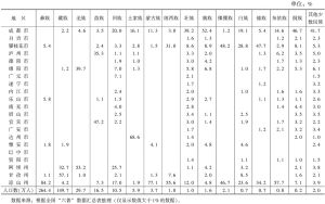 表4 四川省主要少数民族分市（州）人口比重（2010年）