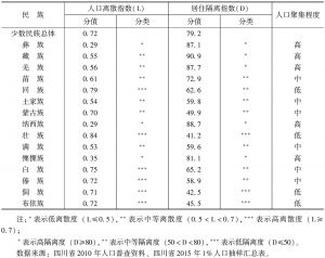 表8 四川省5000人以上少数民族人口空间分布指数（2015年）