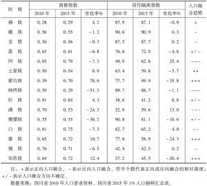 表9 四川省2010～2015年5000人以上少数民族人口分布趋势