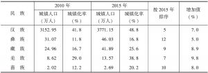 表10 四川省1万人以上少数民族城镇化率