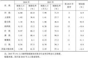 表10 四川省1万人以上少数民族城镇化率-续表