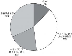 图4 四川省人口流向区域特征