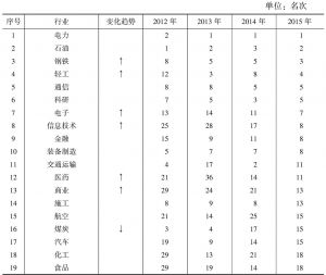 表10 2012～2015年各管理领域在各行业中分布排名统计