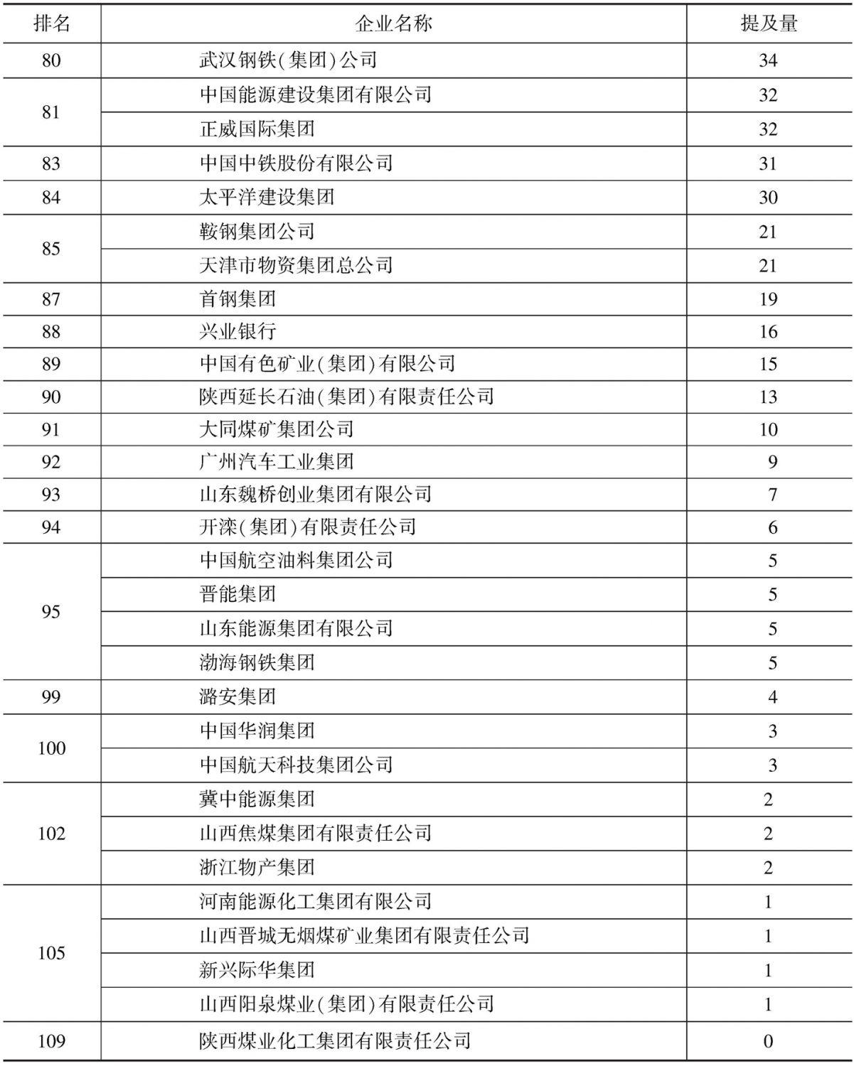 表1 2015年中国企业英文新闻提及量-续表3