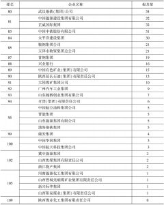 表1 2015年中国企业英文新闻提及量-续表3