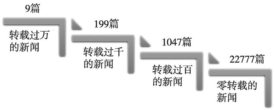 图2 2015年提及中国企业的英文新闻转载总量频次分布