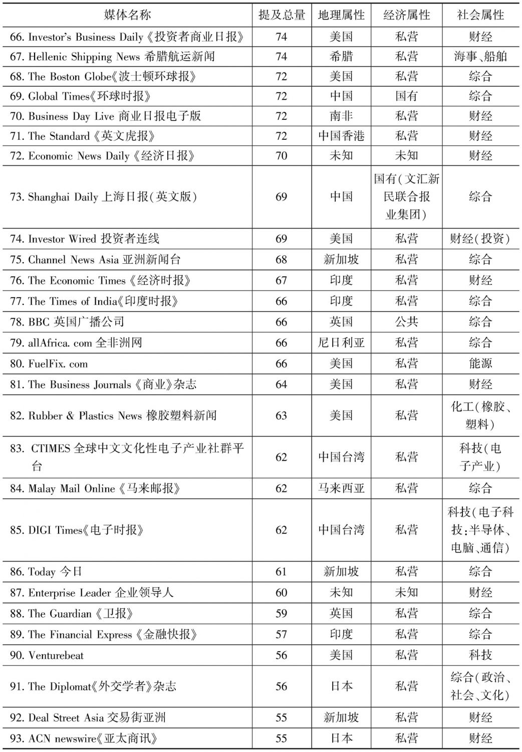 表2 提及量排名前百名的英文媒体-续表2
