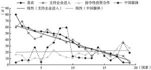图16 中国媒体的渗透率与中国企业进入支持度相关性