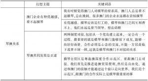 表6 幻想主题分析结果-续表