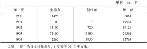 表1-2 日本输入营口棉织品数量（1900～1904年）