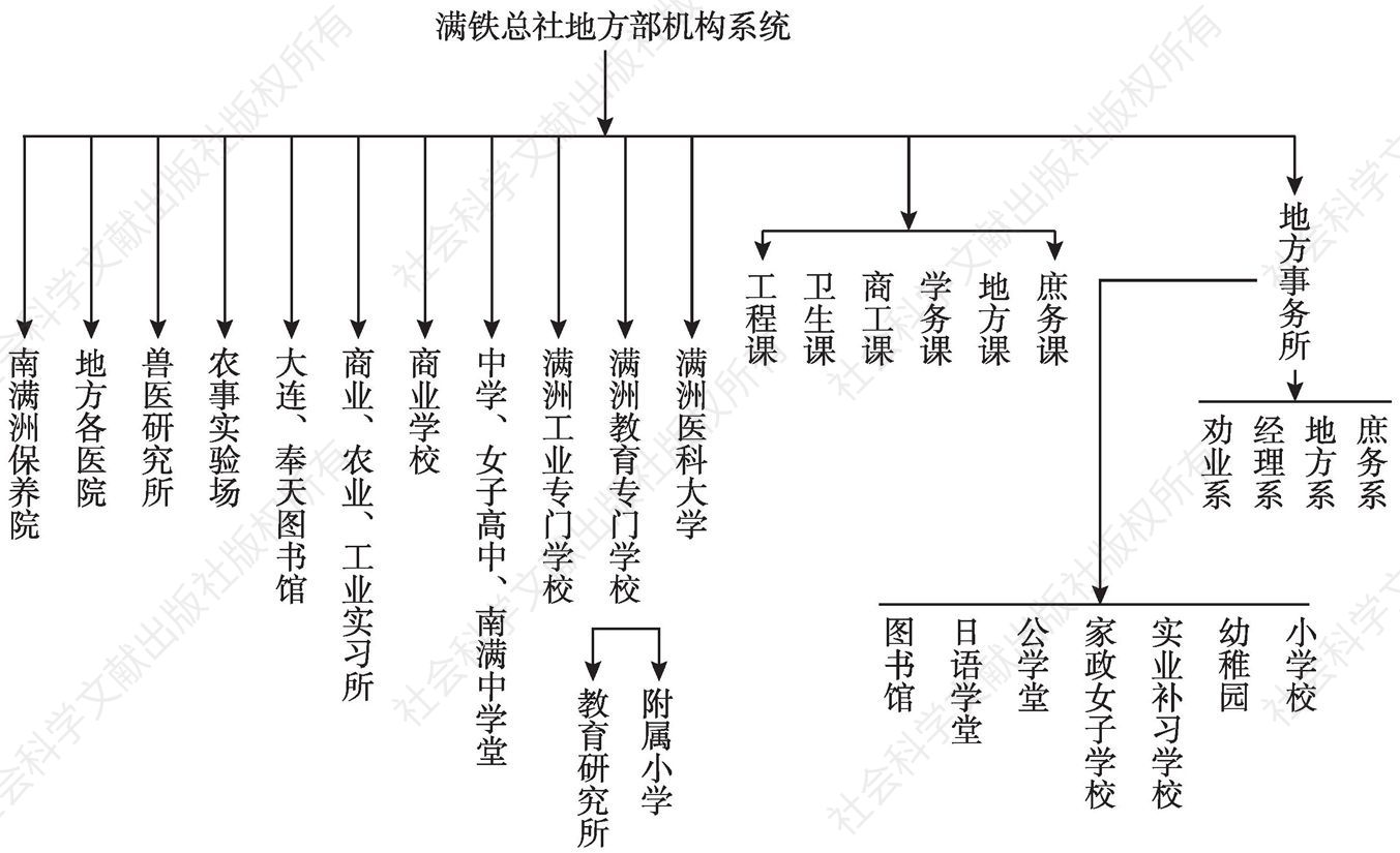 图4-1 满铁总社地方部机构系统