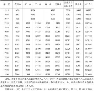 表5-10 在东北日本人职业构成情况（1915～1930年）