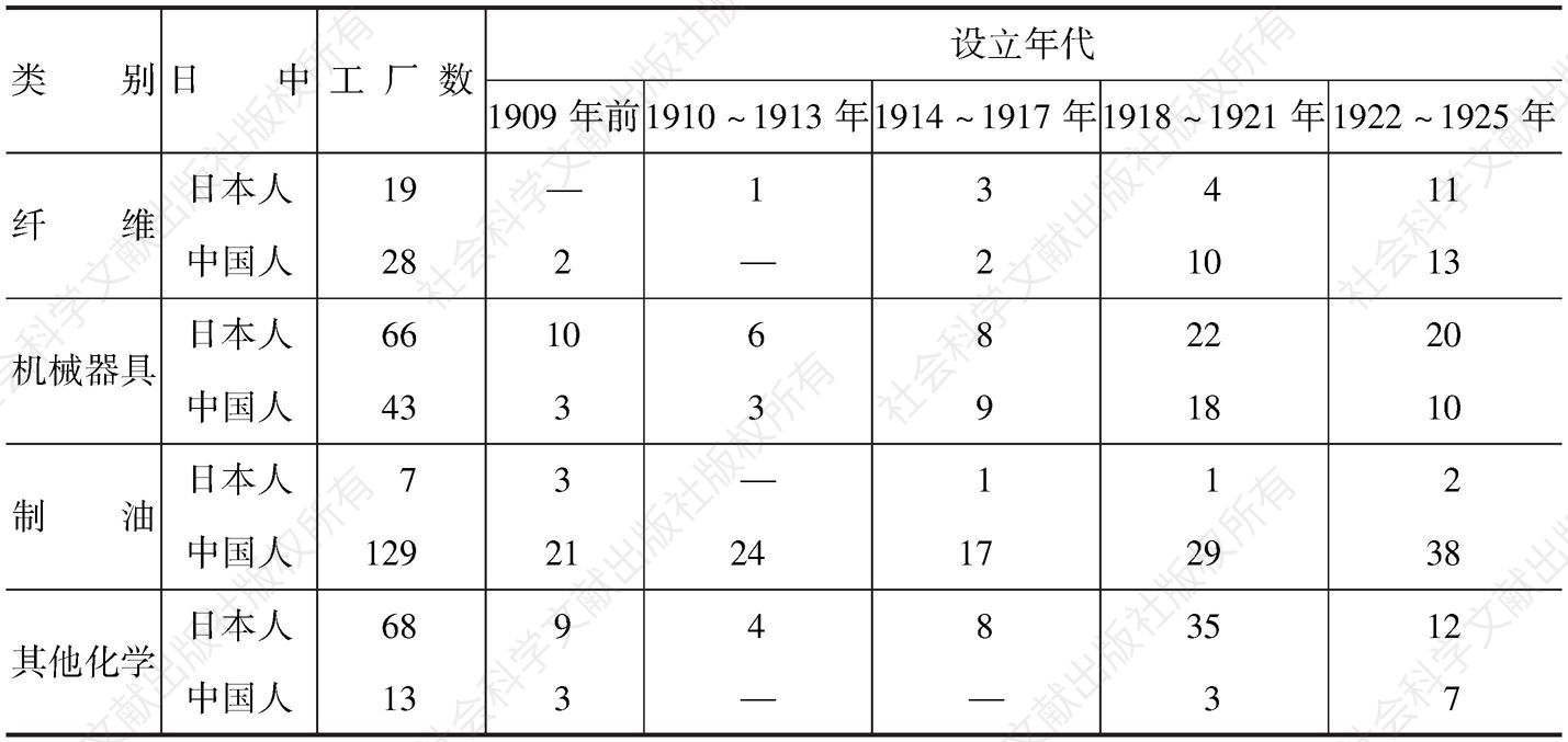 表6-11 中日资本开办企业类别、设立年代、职工人数对比情况（1925年）