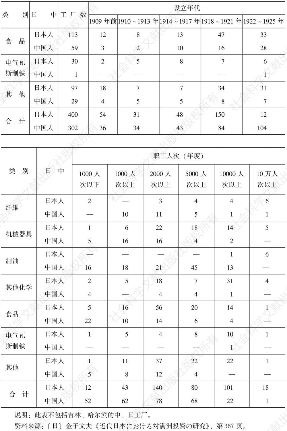表6-11 中日资本开办企业类别、设立年代、职工人数对比情况（1925年）-续表
