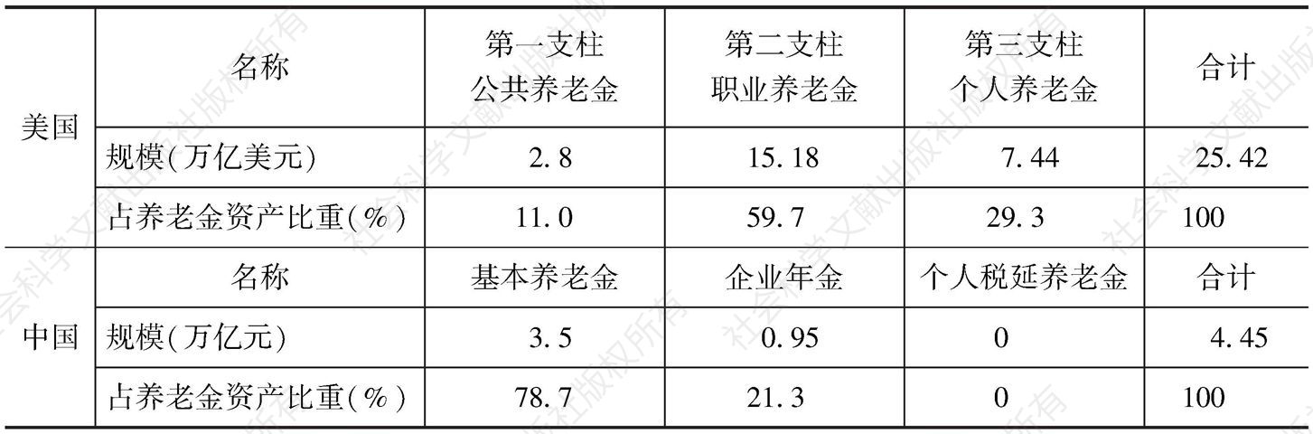 表2 美国与中国养老金架构对比（2014年）