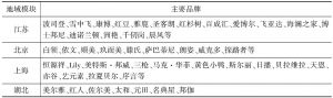 表2 2013～2014年中国服装行业报告——中国服装行业自主品牌分布情况-续表