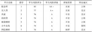 表1 中国主要P2P网络借贷平台综合评级及展望