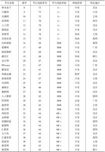 表1 中国主要P2P网络借贷平台综合评级及展望-续表1