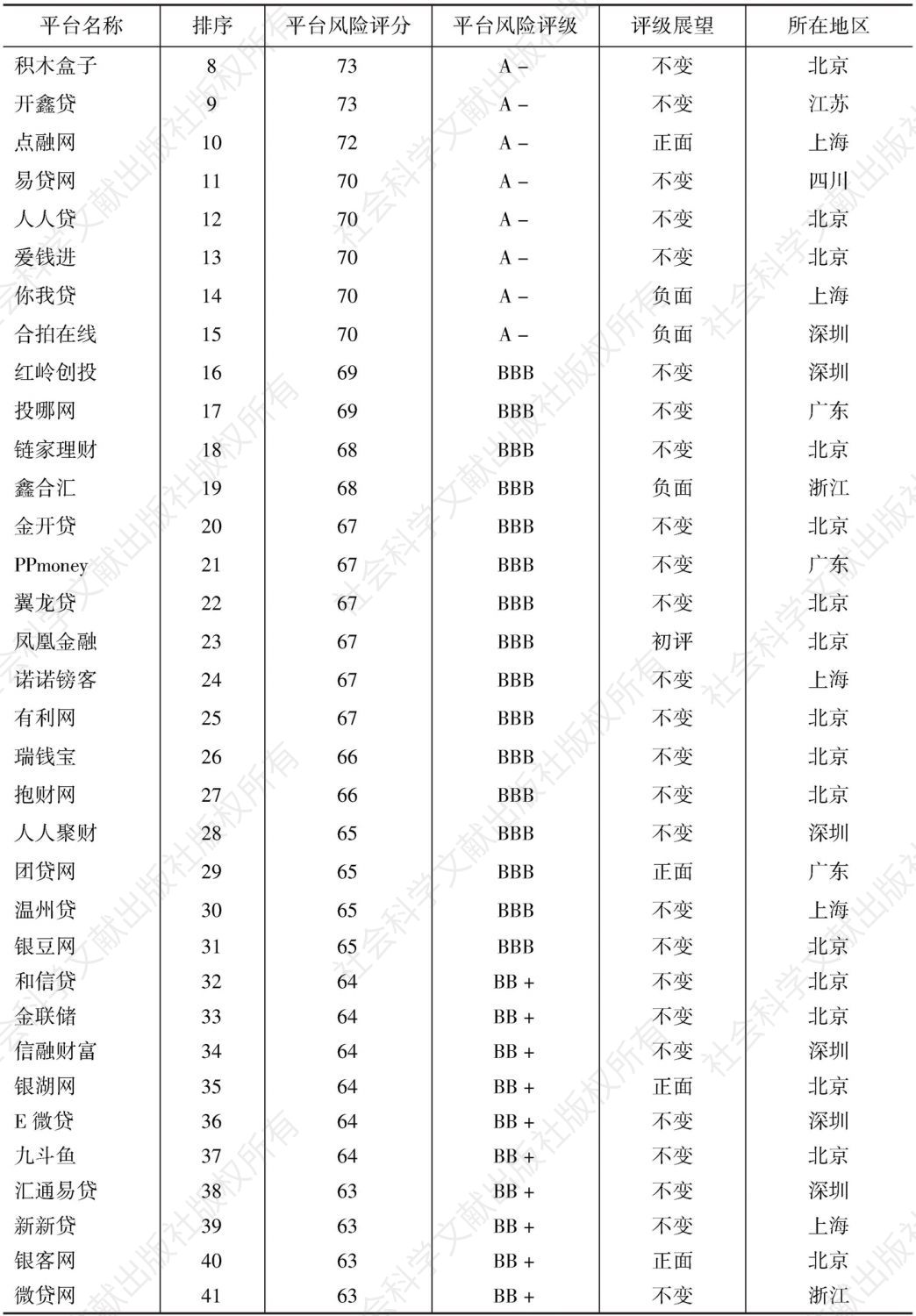 表1 中国主要P2P网络借贷平台综合评级及展望-续表1
