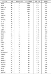 表1 中国主要P2P网络借贷平台综合评级及展望-续表2