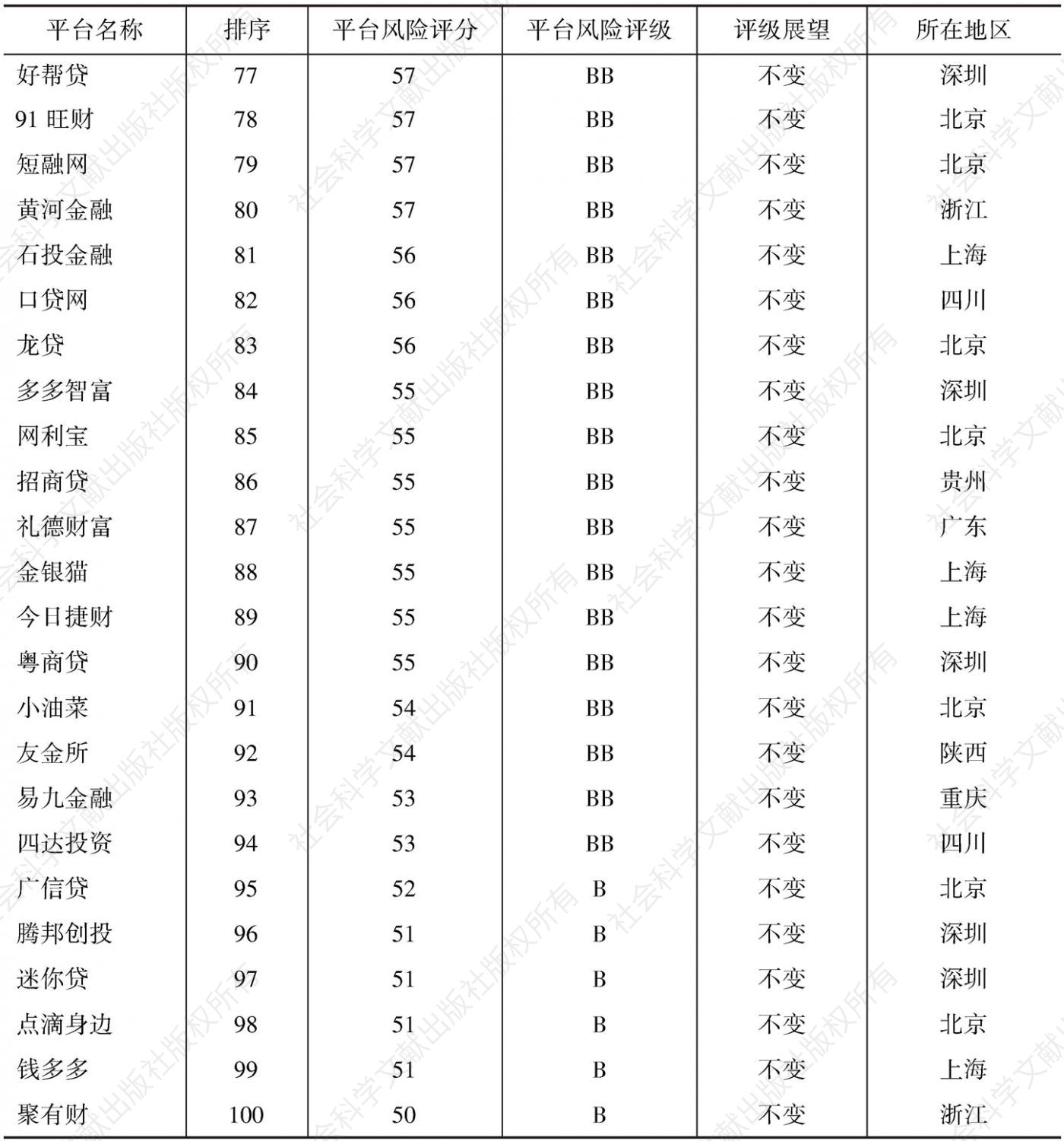 表1 中国主要P2P网络借贷平台综合评级及展望-续表3