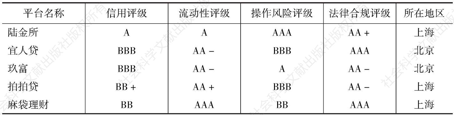 表2 中国主要P2P网络借贷平台分项评级结果
