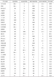 表2 中国主要P2P网络借贷平台分项评级结果-续表1