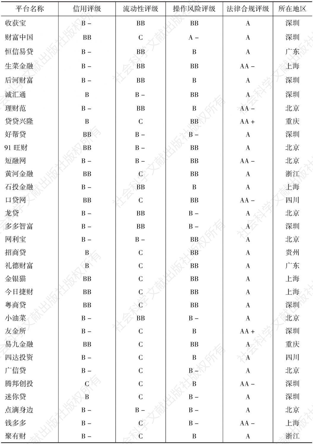 表2 中国主要P2P网络借贷平台分项评级结果-续表3