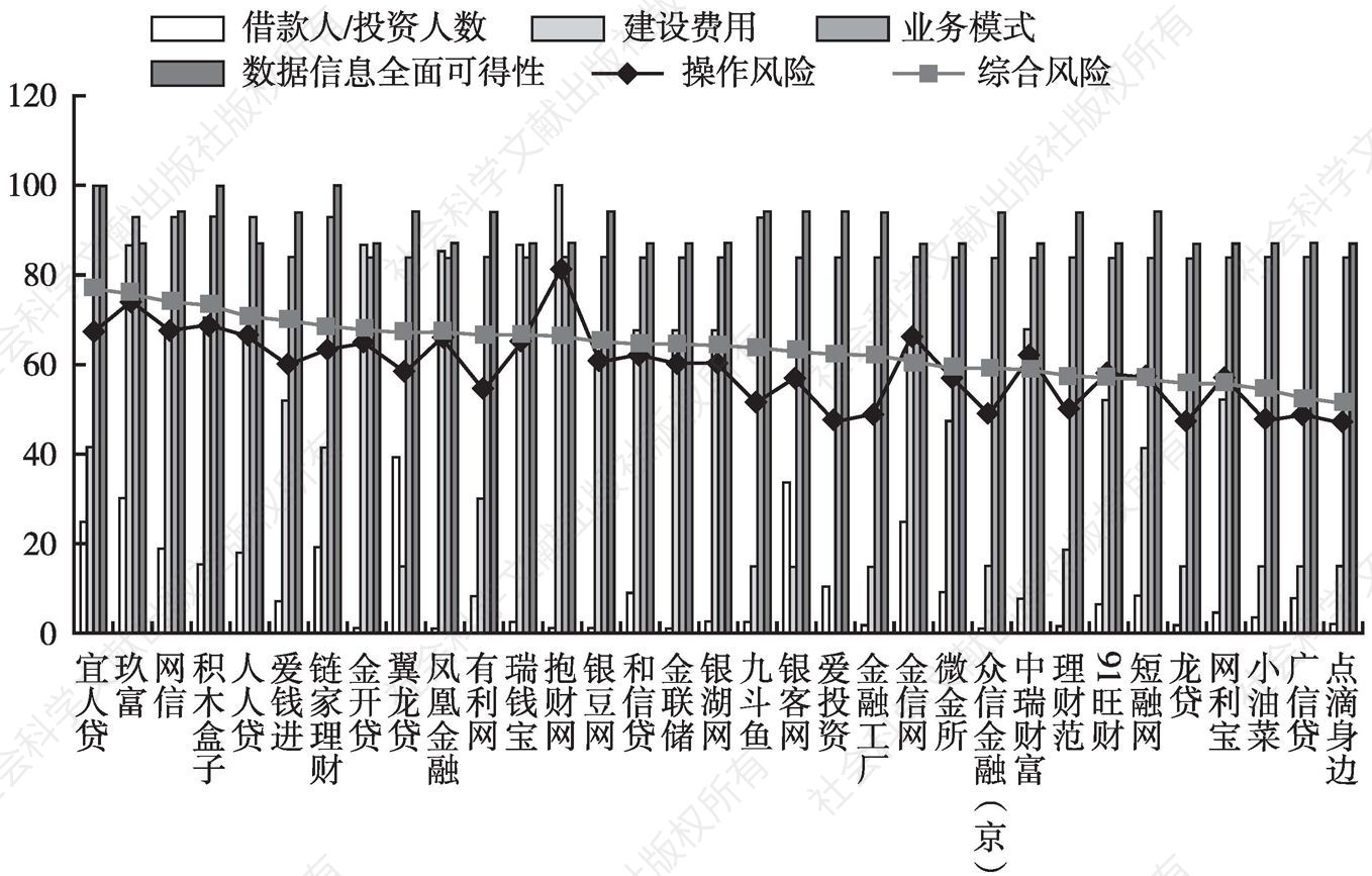 图31 北京地区操作风险与三级指标关系