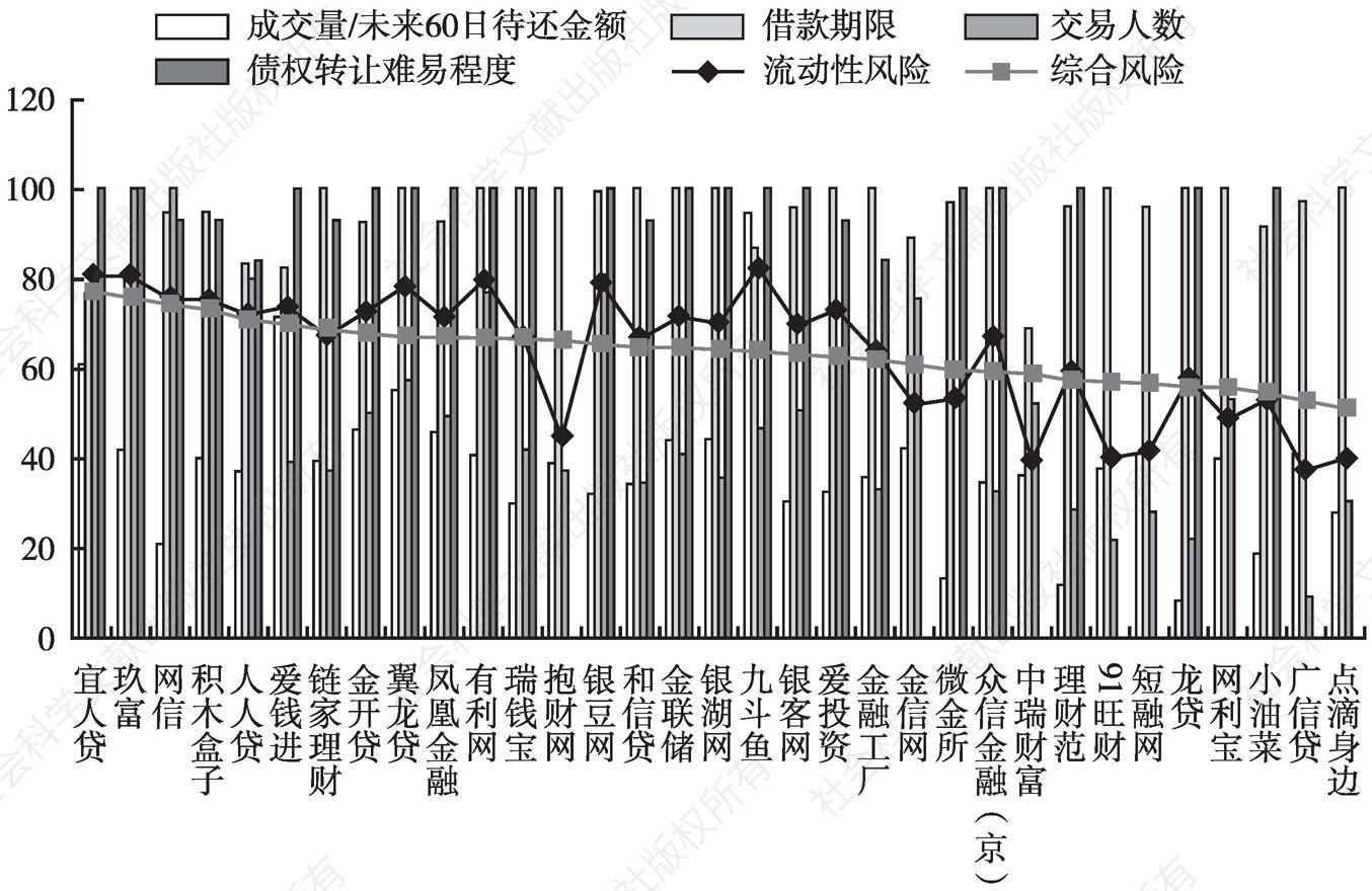 图33 北京地区流动性风险与三级指标关系