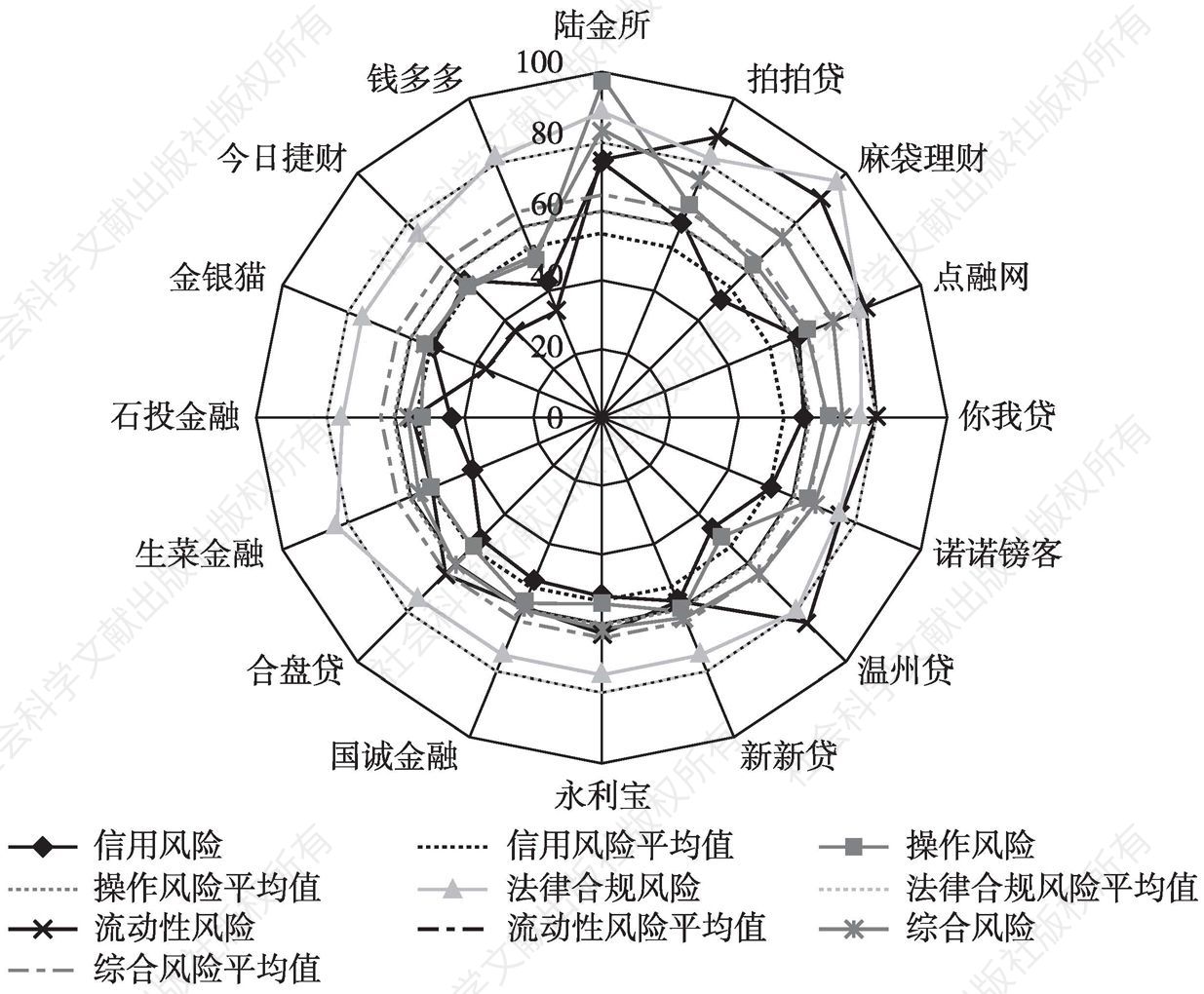 图34 上海地区P2P平台分项风险评级得分比较