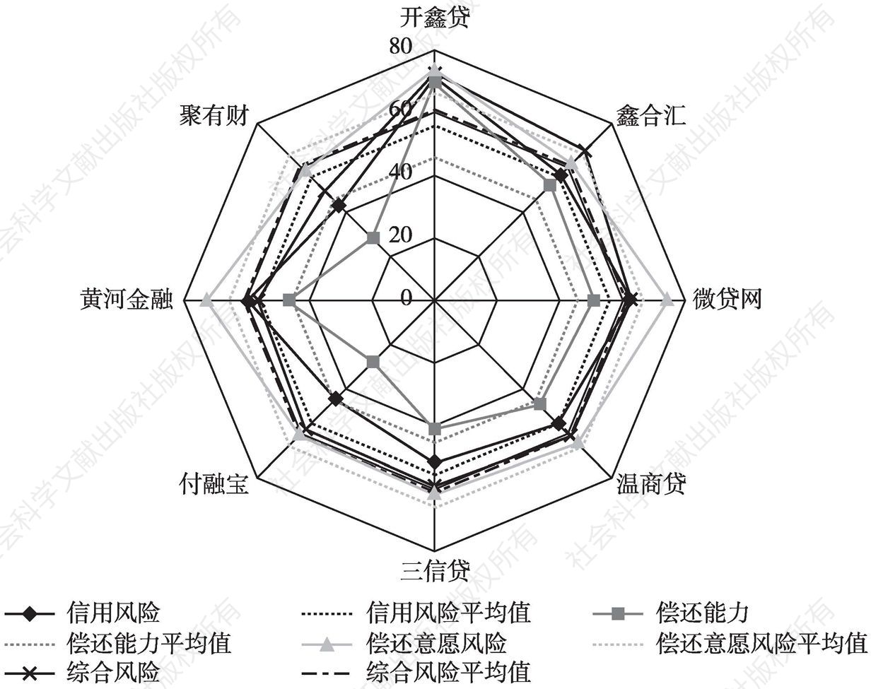 图56 江浙闽地区信用风险评级分项风险评级得分比较