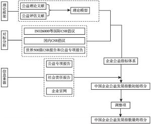 图1 中国企业公益发展指数研究路径
