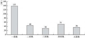 图2 2016年中国企业300强社会责任指数星级分布