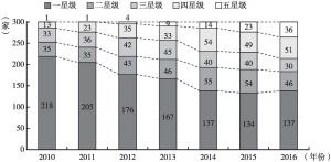 图3 2010～2016年中国企业300强社会责任指数星级分布