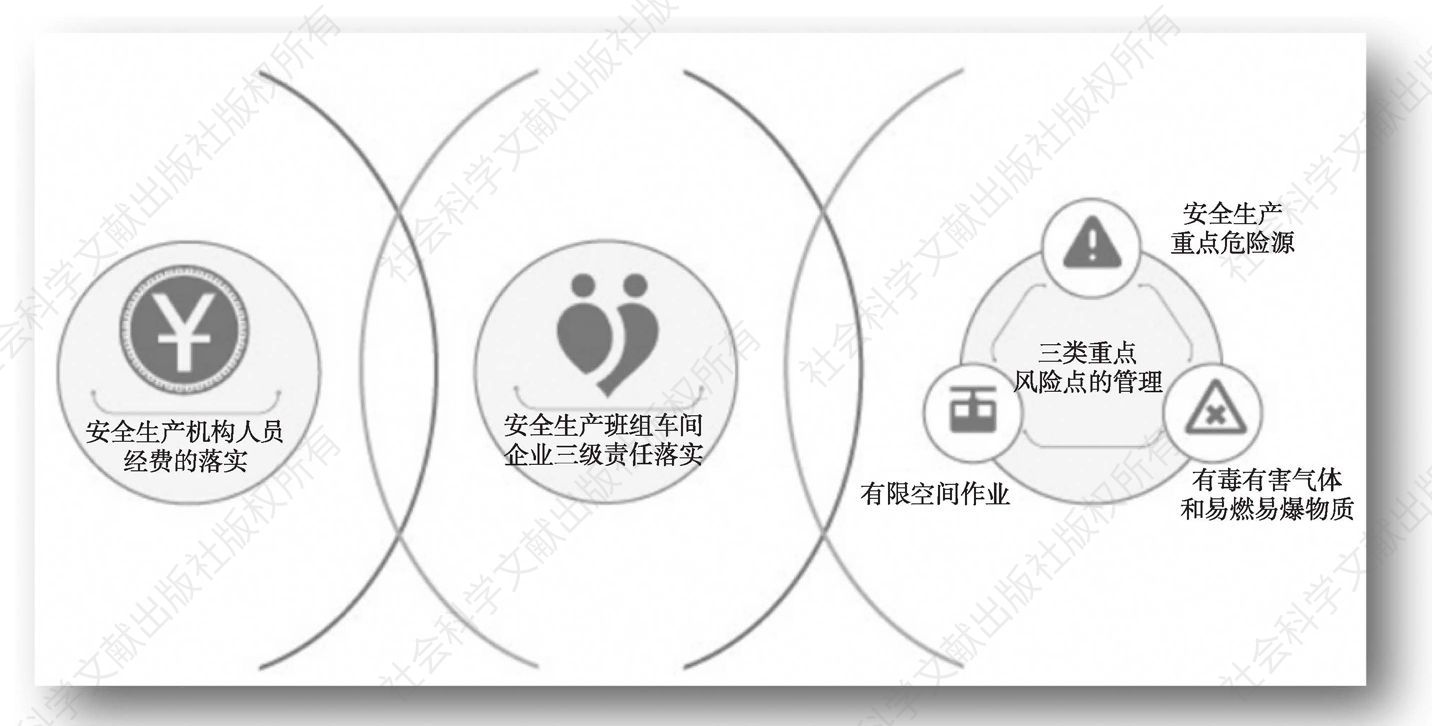 图8 中国电子安全生产“三三工作法”