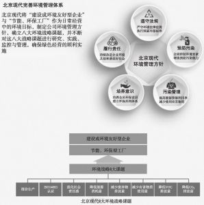 图29 北京现代汽车公司环境管理体系