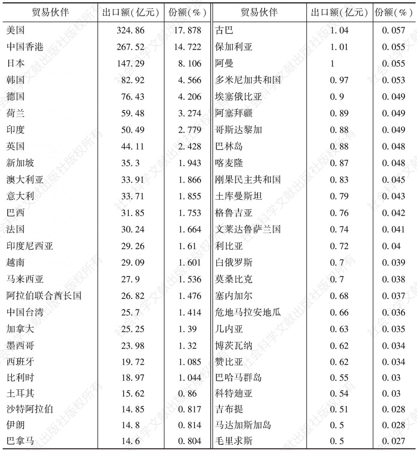 表1 中国贸易伙伴的市场份额