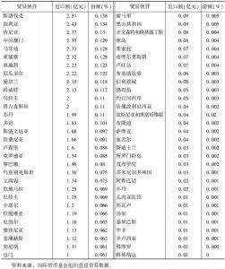 表1 中国贸易伙伴的市场份额-续表2