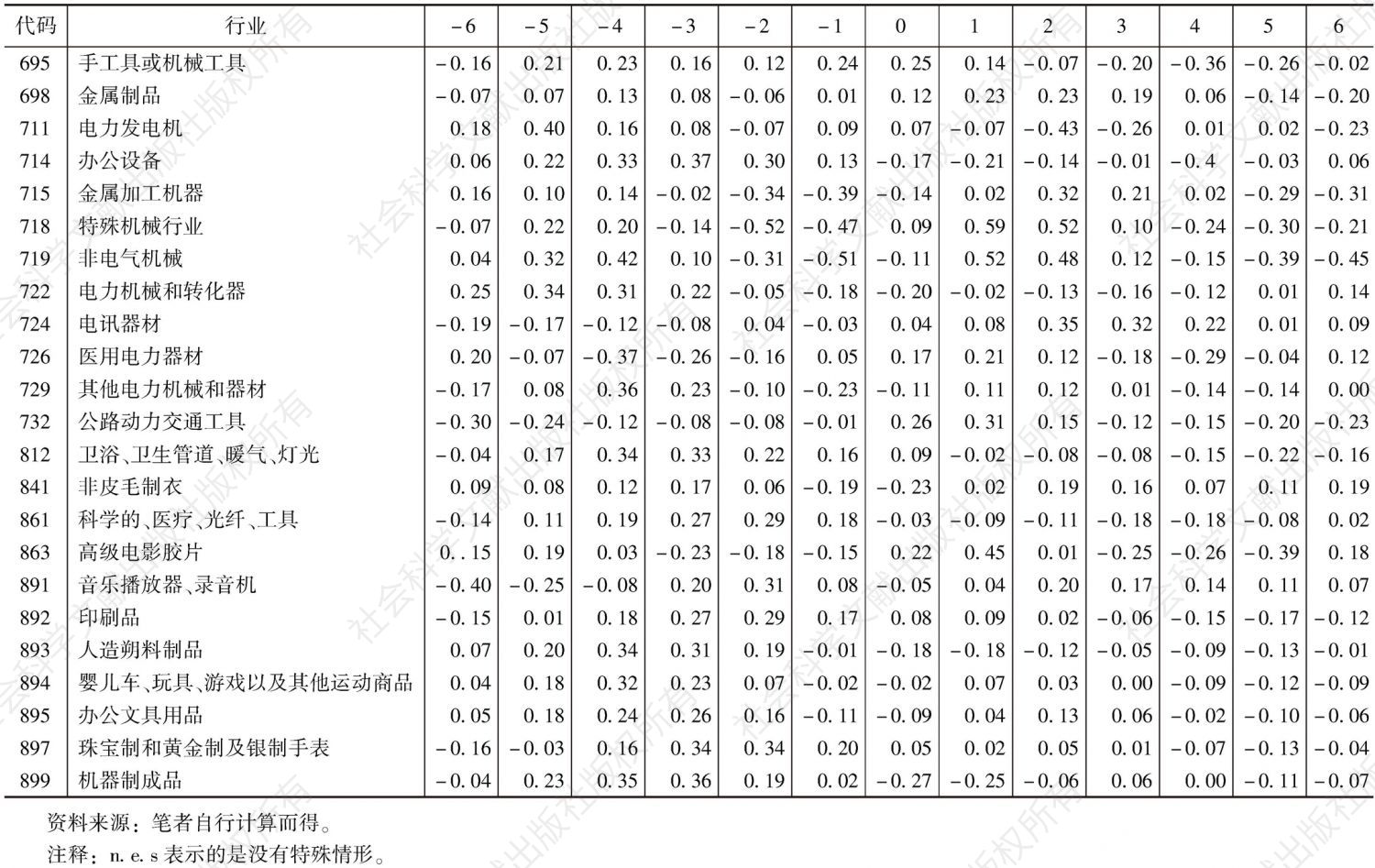 表3 在出口净值不同滞后期和前移期上的自相关系数-续表