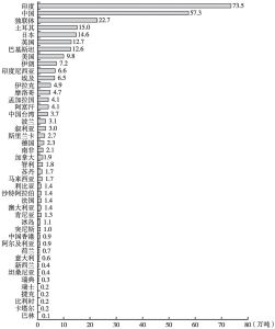 图5 2003～2005年世界主要国家和地区年均茶叶总消费