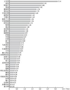 图10 2009～2011年世界主要国家和地区连续3年年人均茶叶消费量