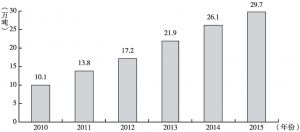 图16 2010～2015年中国黑茶产量趋势图