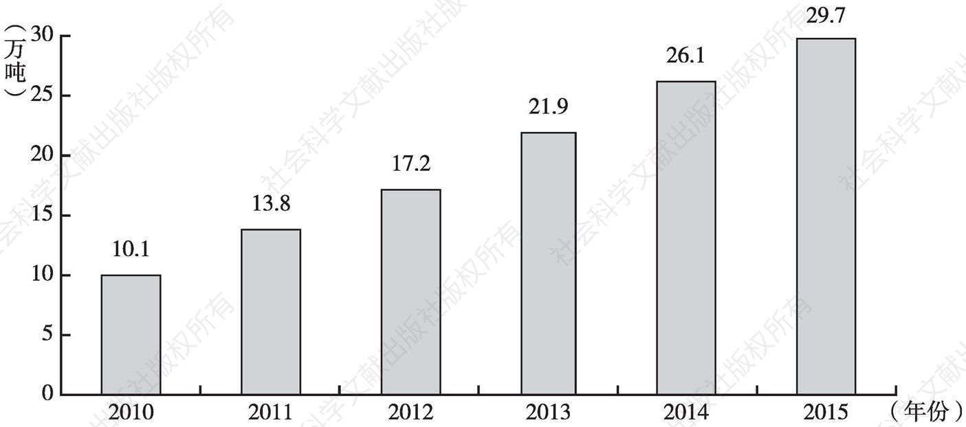 图16 2010～2015年中国黑茶产量趋势图