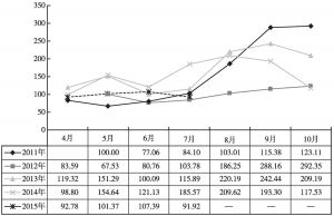 图21 2011～2015横县茉莉鲜花价格指数