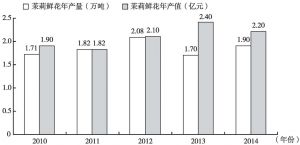 图23 2010～2014年犍为茉莉鲜花产量与产值