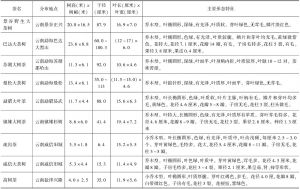 表2 现存野生茶树种质（云南省）-续表6