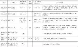 续表 现存野生茶树种质（贵州省）-续表1