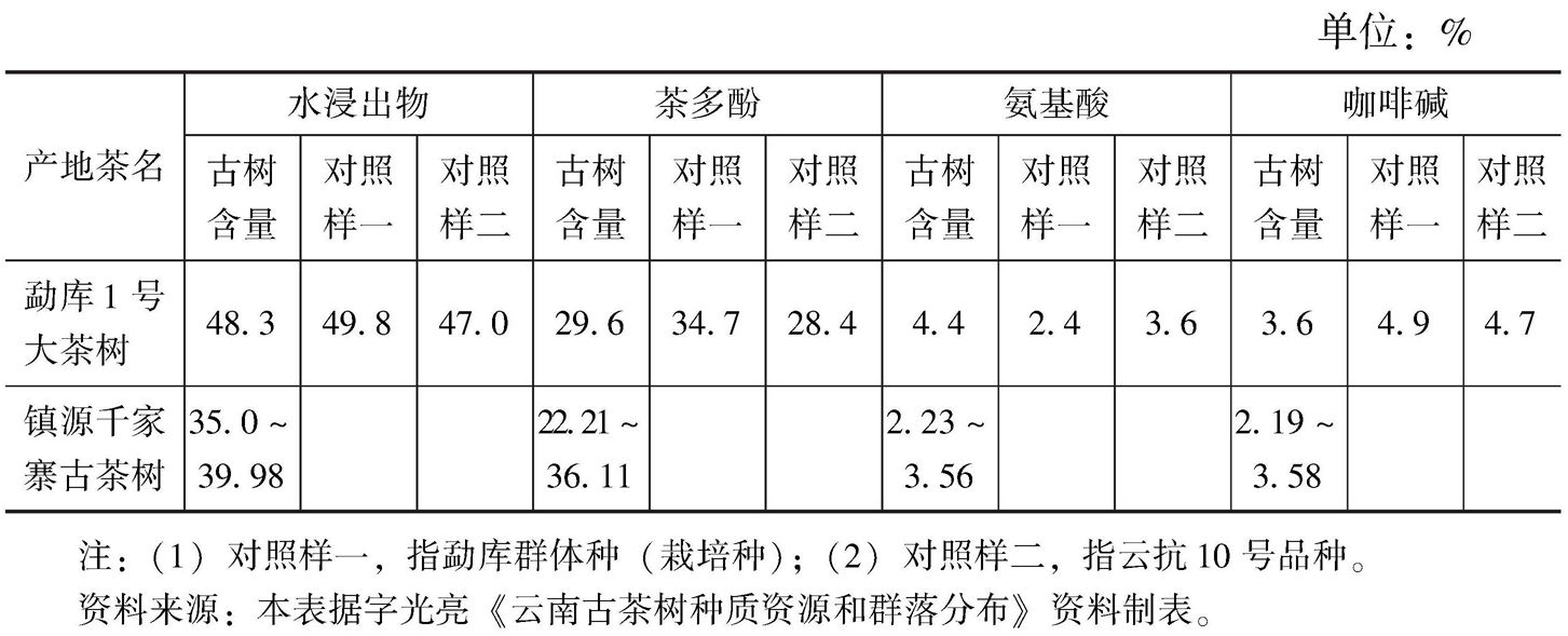 表3 云南野生大茶树生化含量表
